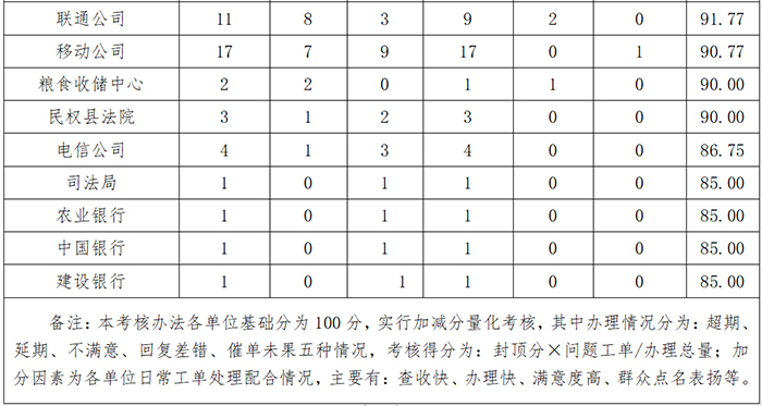 民權縣12345政府服務熱線3月份通報 民權縣12345政府服務熱線3月份通報