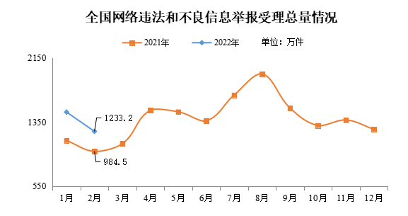 2022年2月全國(guó)網(wǎng)絡(luò)舉報(bào)受理情況