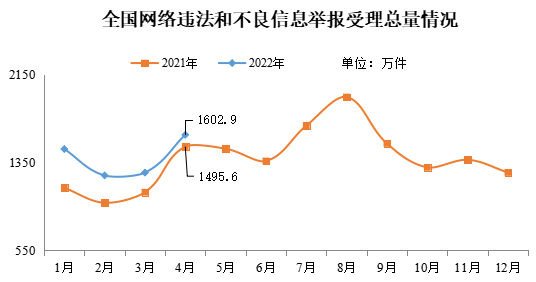 2022年4月全國(guó)網(wǎng)絡(luò)舉報(bào)受理情況