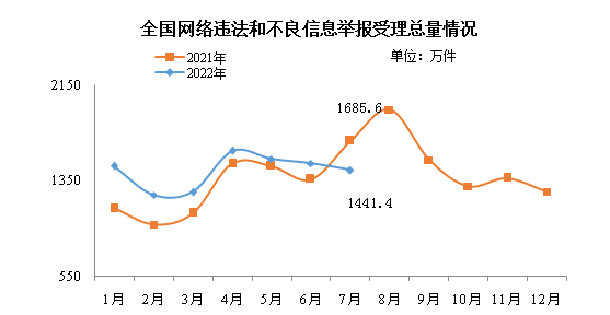 2022年7月全國網(wǎng)絡(luò)舉報受理情況