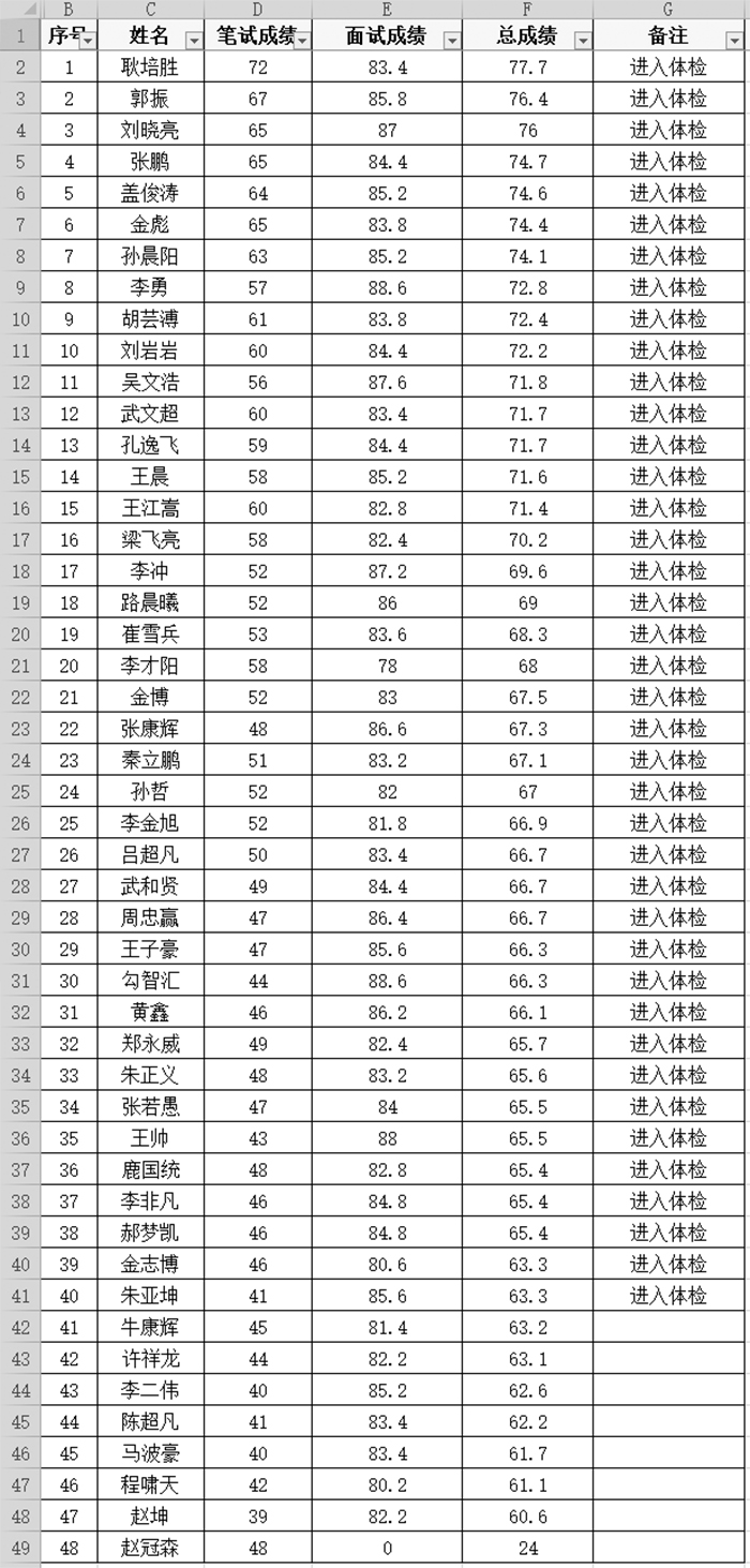 民權(quán)縣公安局招錄交通協(xié)管員筆試成績、面試成績、總成績及進(jìn)入體檢考察名單公示