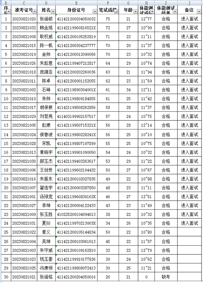 民權(quán)縣公安局招錄交通協(xié)管員筆試成績、體能測試成績及進(jìn)入面試名單公示
