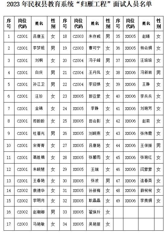 2023年民權縣教育系統(tǒng)“歸雁工程”引進人才面試人員名單公告