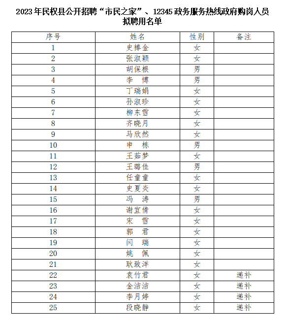 2023年民權(quán)縣公開招聘“市民之家”、12345政務(wù)服務(wù)熱線招錄政府購崗工作人員擬聘用人員名單公示