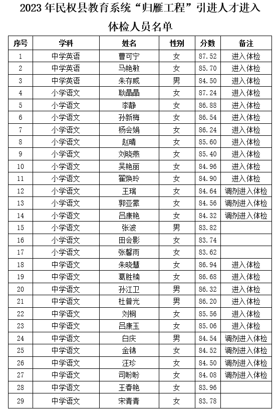 2023年民權縣教育系統(tǒng)“歸雁工程”引進人才進入體檢人員名單公示