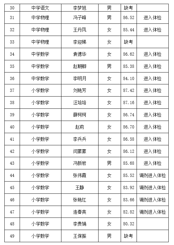 2023年民權縣教育系統(tǒng)“歸雁工程”引進人才進入體檢人員名單公示