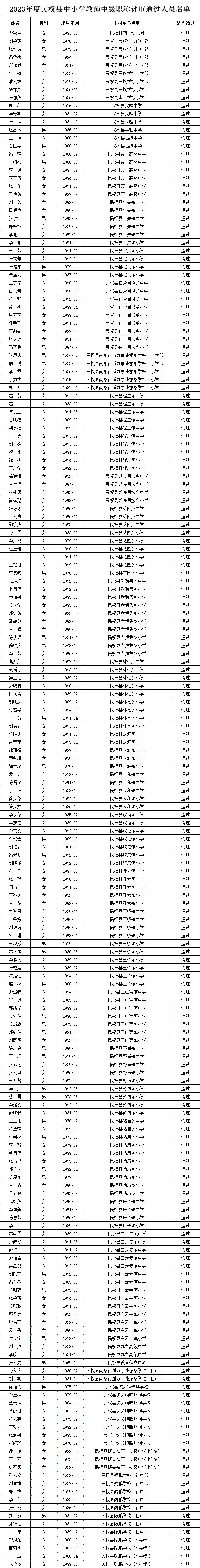 關(guān)于2023年度民權(quán)縣中小學(xué)教師中級職稱評審?fù)ㄟ^人員的公示