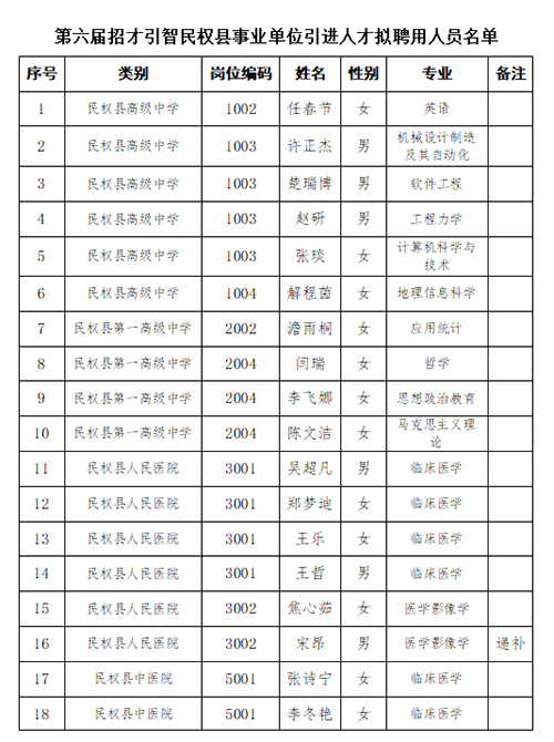 2023年第六屆中國-河南招才引智創(chuàng)新發(fā)展大會民權縣事業(yè)單位引進人才擬聘用人員名單公示