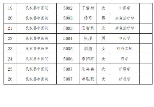 2023年第六屆中國-河南招才引智創(chuàng)新發(fā)展大會民權縣事業(yè)單位引進人才擬聘用人員名單公示