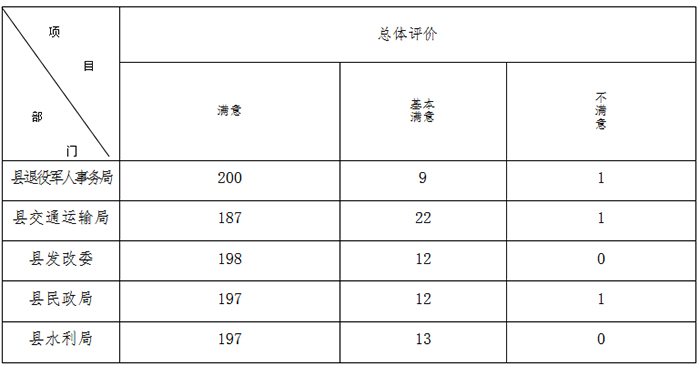 人大工作評(píng)議“滿意度”測(cè)評(píng)公告